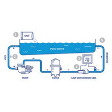 Load image into Gallery viewer, Hayward AquaRite S3 Salt Generator 15K Gallons
